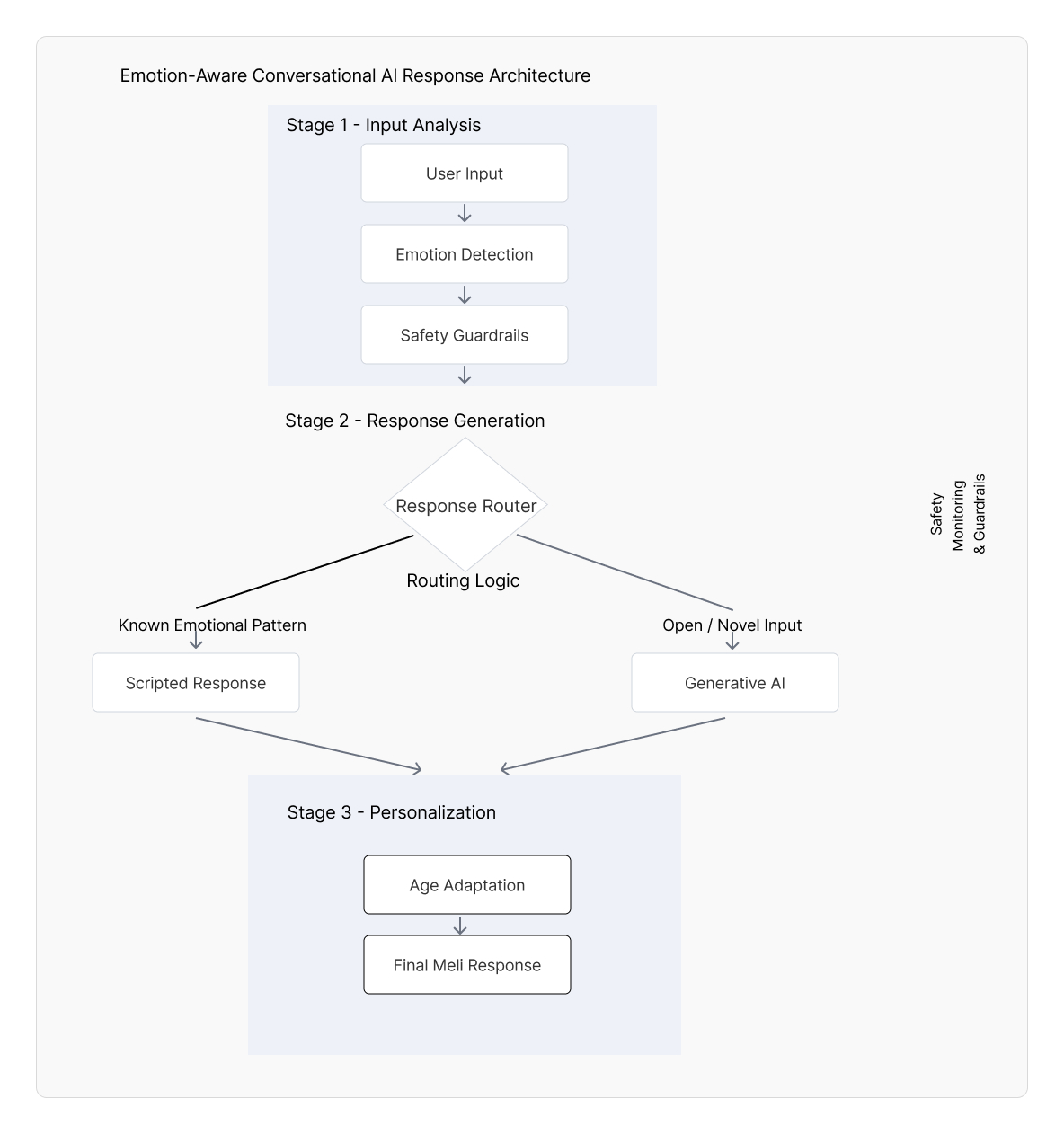 MeliWorld conversational AI architecture diagram